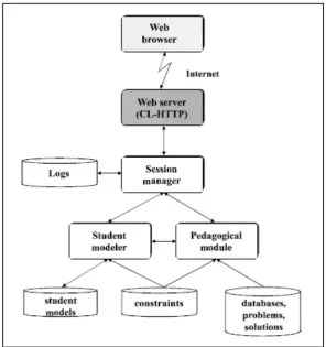 Figure 2.4: The Architecture of SQLT-Web, Web-enable Version of SQL-Tutor[Mitrovic 2003]