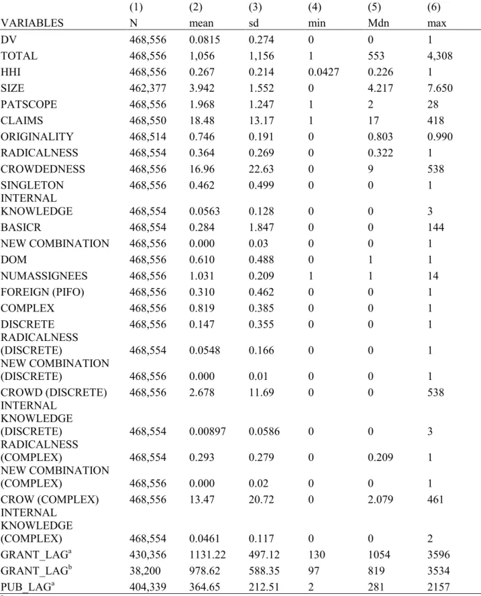 TABLE 1.1 – Descriptive statistics