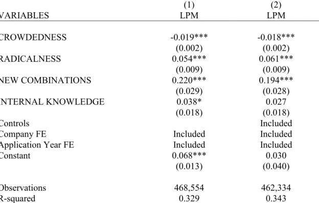 TABLE 1.3 – Drivers of opting-out. Dependent variable: Published (0) or not- not-published (1)   (1)  (2)  VARIABLES  LPM  LPM     CROWDEDNESS  -0.019***  -0.018***  (0.002)  (0.002)  RADICALNESS  0.054***  0.061***  (0.009)  (0.009)  NEW COMBINATIONS  0.2