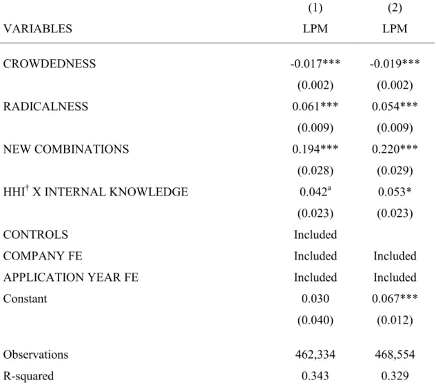 TABLE 1.4 – Drivers of opting-out. Dependent variable: Published (0) or not- not-published (1)