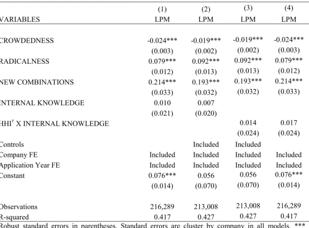 TABLE 1.5 – Drivers of opting-out. Singletons. Dependent variable: Published (0) or  not-published (1)  (1)  (2)  (3)  (4)  VARIABLES  LPM  LPM  LPM  LPM     CROWDEDNESS  -0.024***  -0.019***  -0.019***  -0.024***  (0.003)  (0.002)  (0.002)  (0.003)  RADIC