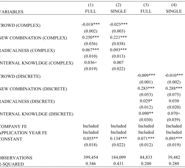 TABLE 1.6 – Drivers of opting-out. Dependent variable: Published (0) or not- not-published (1)