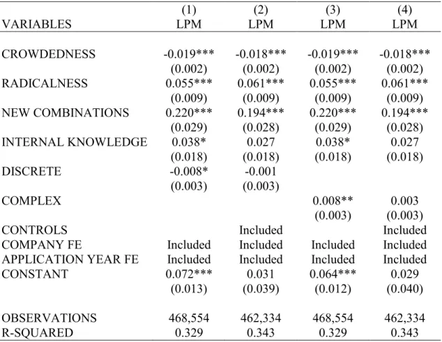 TABLE 1.7 – Drivers of opting-out. Dependent variable: Published (0) or not- not-published (1)