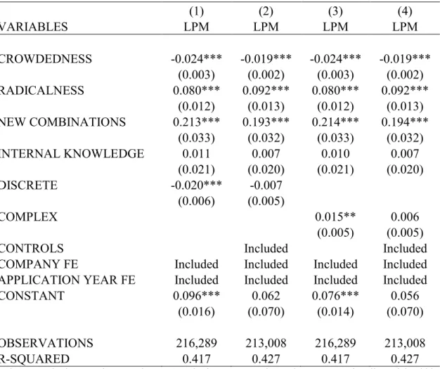 TABLE 1.8 – Drivers of opting-out. Dependent variable: Published (0) or not- not-published (1)