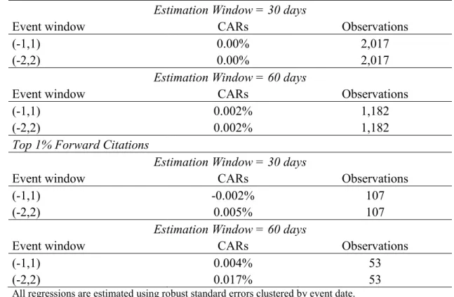 TABLE 2.2 - OLS  Estimation. Dependent Variable:  Cumulative Abnormal Returns  (CAR). Orange Book patents 