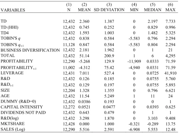 Table  3.1  and  3.2  display  the  descriptive  statistics  and  the  correlations  for  all  variables in the full sample of firms from 1992 to 2007