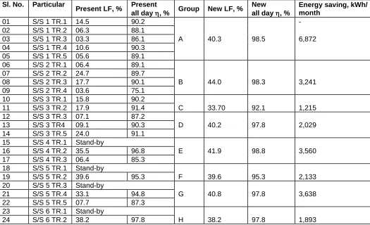 Table V. Transformers to be charged with different values of X  