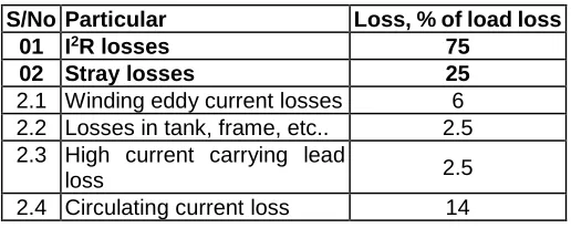 Table VII. Load losses in a transformer  