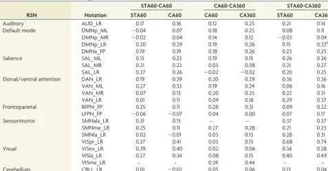 Table 2). No other differences were found, either in spatial RSN