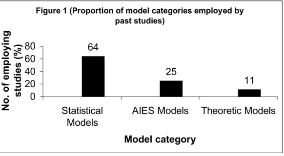 Figure 1 (Proportion of model categories employed by  past studies) 64 25 11 020406080 Statistical Models