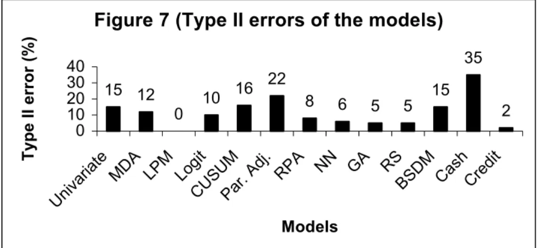 Figure 7 reports Type II errors of these models. Again cash management model shows  an average of 35% misclassifications, the largest of all