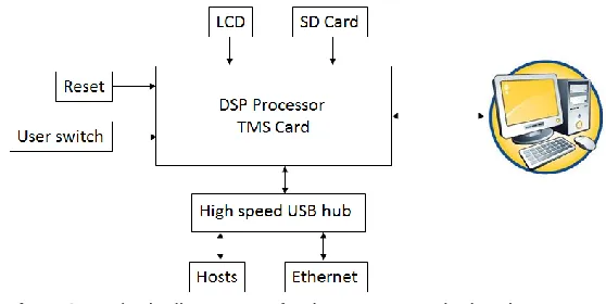 Fig. 6: Block-diagram of the proposed hardware implementation methodology 