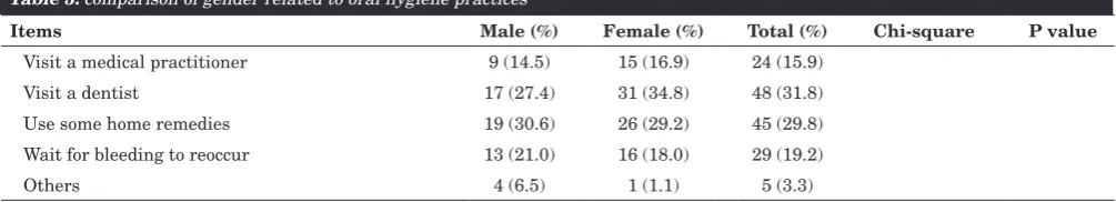 Table 3: comparison of gender related to oral hygiene practices