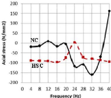 Fig. 18 Axial stress under harmonic loading at the point of maximum axial  displacement under static loading (medium frequency) for normal concrete (NC) and high strength concrete (HSC)