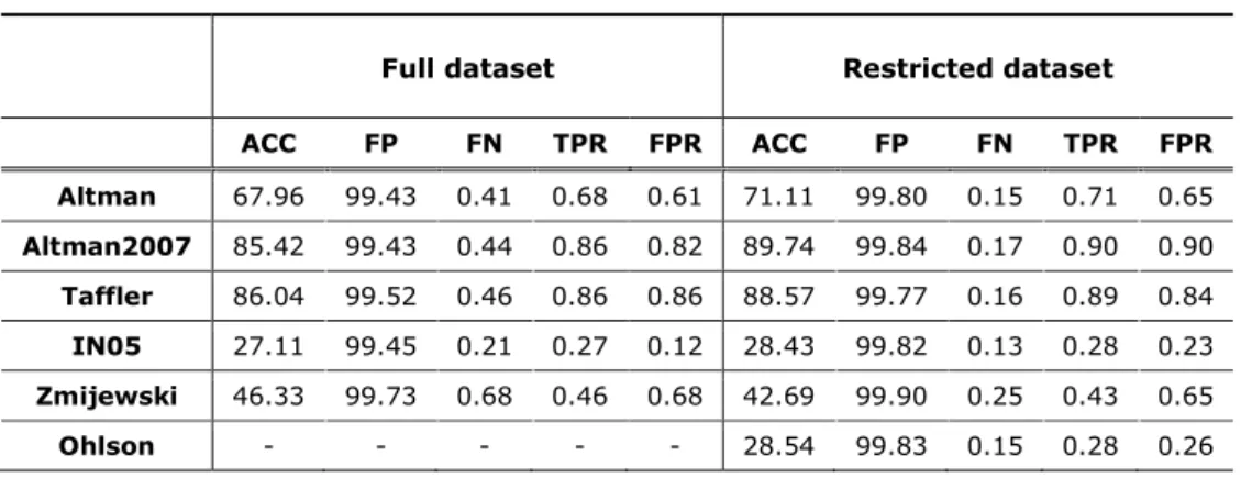 Table 7 AUC full dataset 