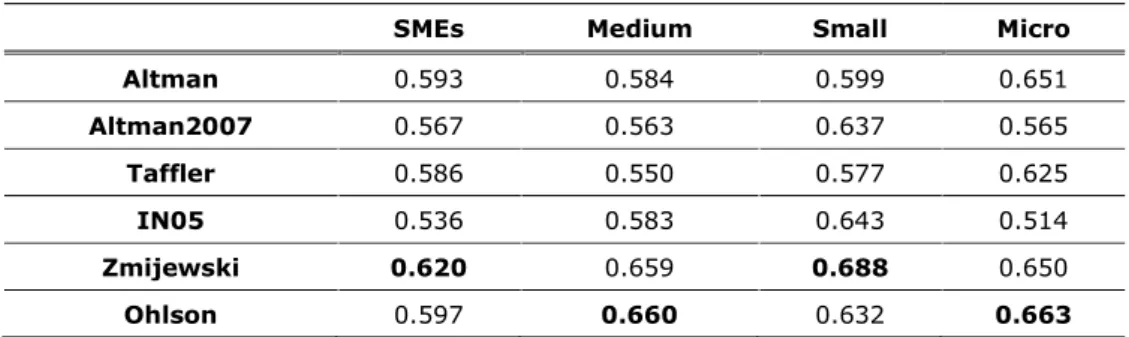 Table 8 AUC restricted dataset