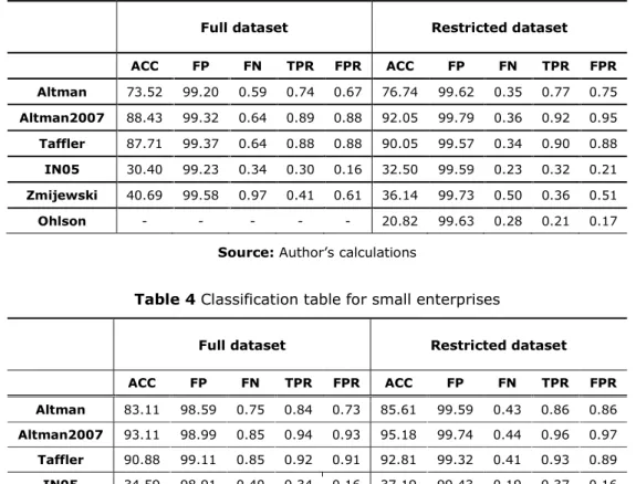 Table 4 Classification table for small enterprises