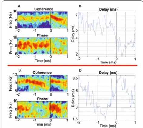 Figure  1. Action (positive or negative affect) selection in CBGN model: Yellow: rewarding (+ve) action selection as in healthy con-trols; Green: Oscillations between +ve and –ve actions as in BPD; Blue: -ve action selection as in depression