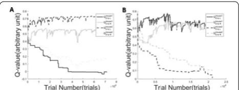 Figure 1. A. State-action values (Q-value) of a pair of mice showing Q-value of  mousereward zone