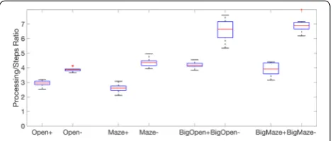 Figure  1. Planning per Action, with (+) and without (-) learned options. This box plot shows how many time steps an agent requires to select its next action, averaged over 100 trials in each of four different environments: an open environment without obsta-cles, a structured maze with four rooms, a big open environment with 4x as many states, and a big maze