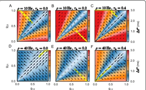 Figure 1. Theoretical prediction of triplet-based synaptic plastic-ity modification. A-C