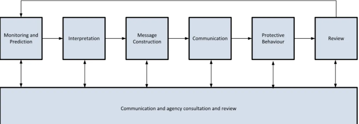 Table 1: Flood Warning Components in FIDSS 