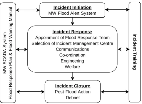 Figure 8 – Flood Response Process 