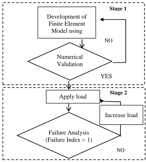 Fig. 1 Processes involved for the validation and failure analysis of hybrid composite laminates 