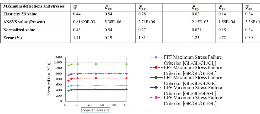 TABLE COMPARISON OF EXACT AND FINITE ELEMENTPLATE SOLUTION WITH FOR ASPECTV  MAXIMUM DEFLECTIONS AND STRESSES OF LAMINATED COMPOSITE  RATIO, A/H, OF 100 