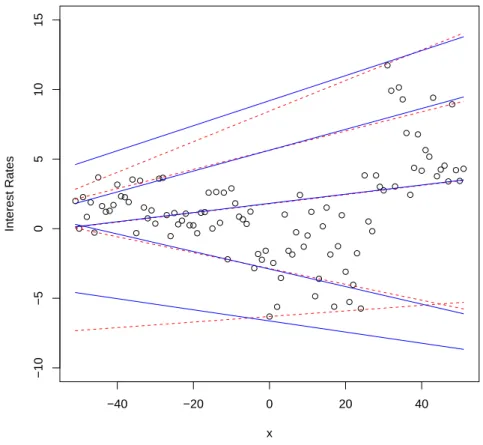Figure 2.1: Fitting lines for all values of τ , using MCMC algorithm (straight line) and linear pro- pro-gramming (dashed line).