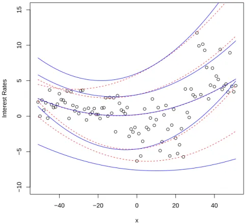 Figure 2.2: Quadratic model fit for all values of τ , using MCMC algorithm (straight line) and linear programming (dashed line).