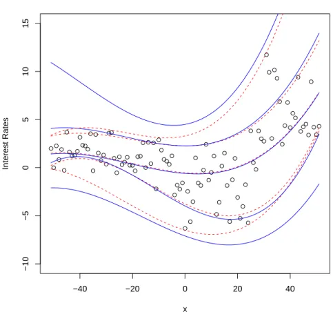 Figure 2.3: Cubic model fit for all values of τ , using MCMC algorithm (straight line) and linear programming (dashed line).
