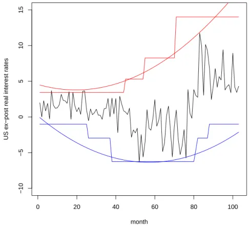 Figure 4.1: Model fit of the Normal HMMs for the US ex-post real interest rates, when using a quadratic model fit for the extreme quantiles