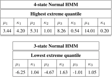 Table 4.2: Normal parameter estimates for US ex-post real interest rates, using a quadratic model fit for the extreme quantiles.
