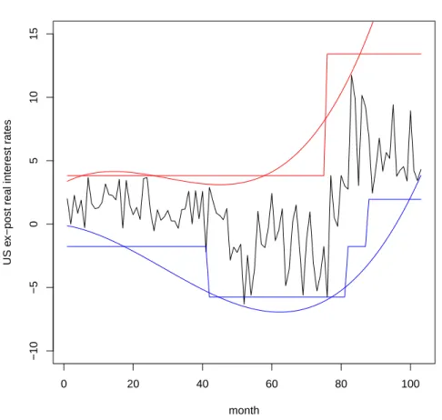 Figure 4.2: Model fit of the Normal HMMs for the US ex-post real interest rates, when using a cubic model fit for the extreme quantiles