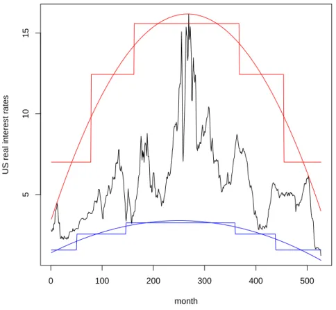 Figure 4.3: Model fit of the 3-state Normal HMM for the US real interest rates. The red lines corre- corre-spond to the highest extreme quantile and the blue lines correcorre-spond to the lowest extreme quantile.