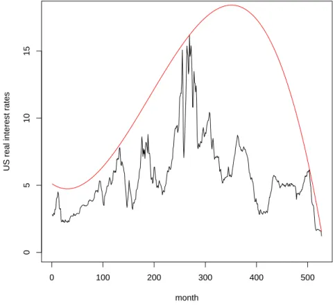 Figure 4.4: The cubic model fit for the highest extreme quantile of the US real interest rates.