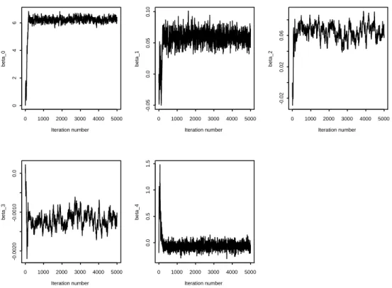Fig. 1. Time series plot of ﬁve model parameters based on 5000 iterations from Metropolis algorithm.