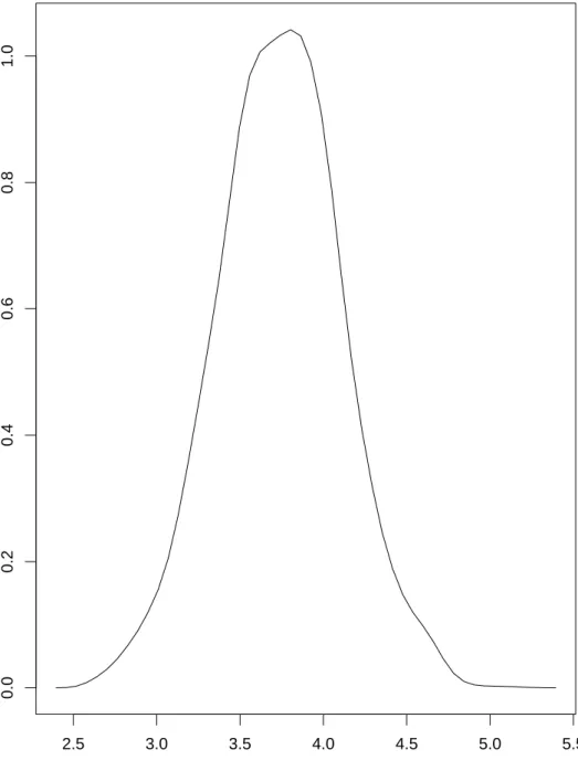 Fig. 2. Estimated density for the median return to education in 1991.