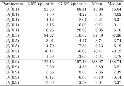 Table 1: Mean and median estimates and 95% intervals for the 0.1, 0.5 and 0.9 quantile regressions parameters for 1991
