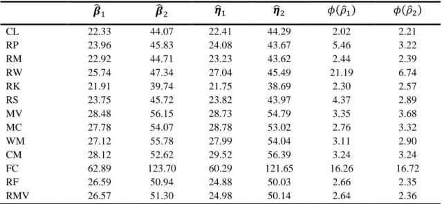 Table  2.2.  The        of  ,   ,    ,    ,         and          multiplied  by        for  13  different methods, when the data is from NOR,        and      
