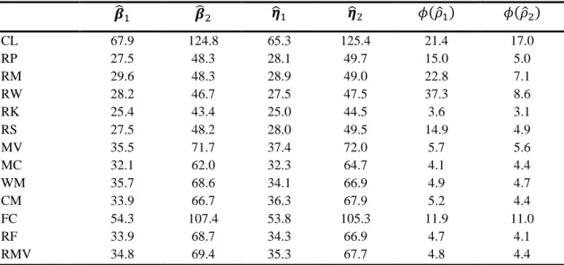 Table  2.4.  The        of  ,   ,    ,    ,         and          multiplied  by        for  13  different methods, when the data is from  ,        and       