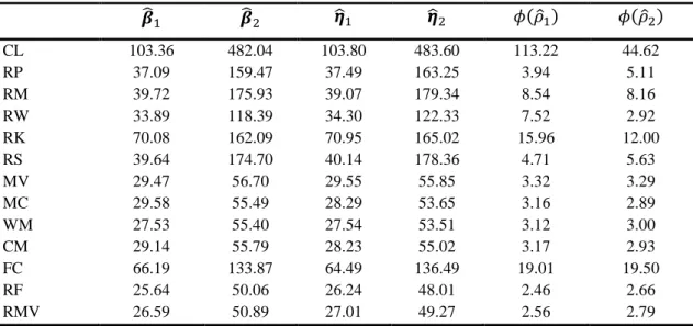 Table  2.5.  The        of  ,   ,    ,    ,         and          multiplied  by        for  13  different methods, when the data is from ACN,       and      