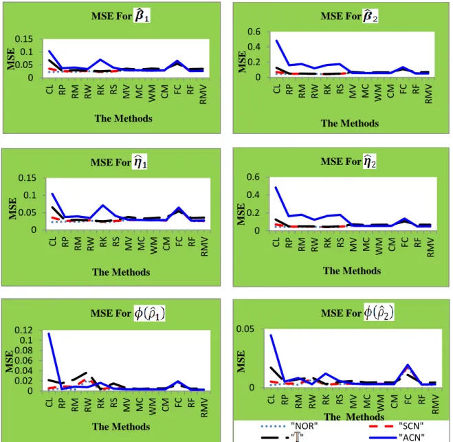Figure 2.1. The MSEs for the canonical correlations and vectors for 13 estimators and  under 4 sampling settings for        and       