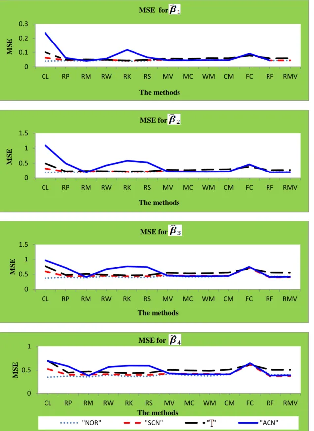 Figure  2.2.  The  MSEs  for  ,   ,     and     for 13  estimators  and  under  4  sampling  settings for       and      