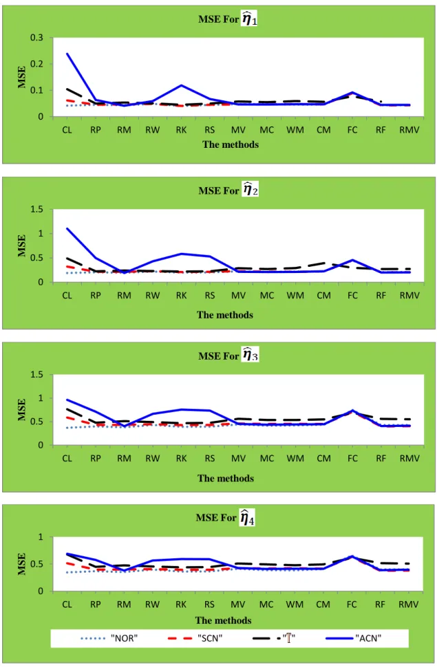 Figure  2.3.  The  MSEs  for     ,    ,      and       for  13  estimators  and  under  4  sampling  settings for       and      