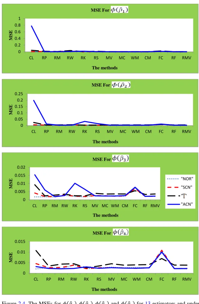 Figure 2.4. The MSEs for                        and        for 13 estimators and under  4 sampling settings for       and      