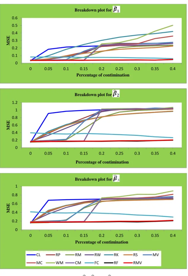 Figure 2.5. Breakdown plot: MSE for   ,    and    as a function of  , from 0% to 40 