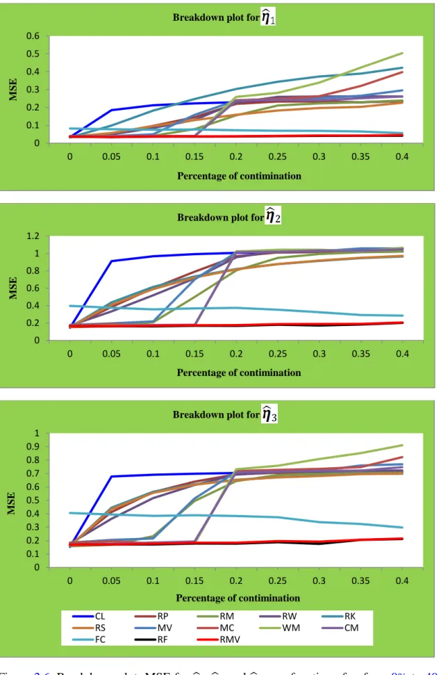 Figure 2.6. Breakdown plot: MSE for     ,     and     as a function of   , from 0% to 40 