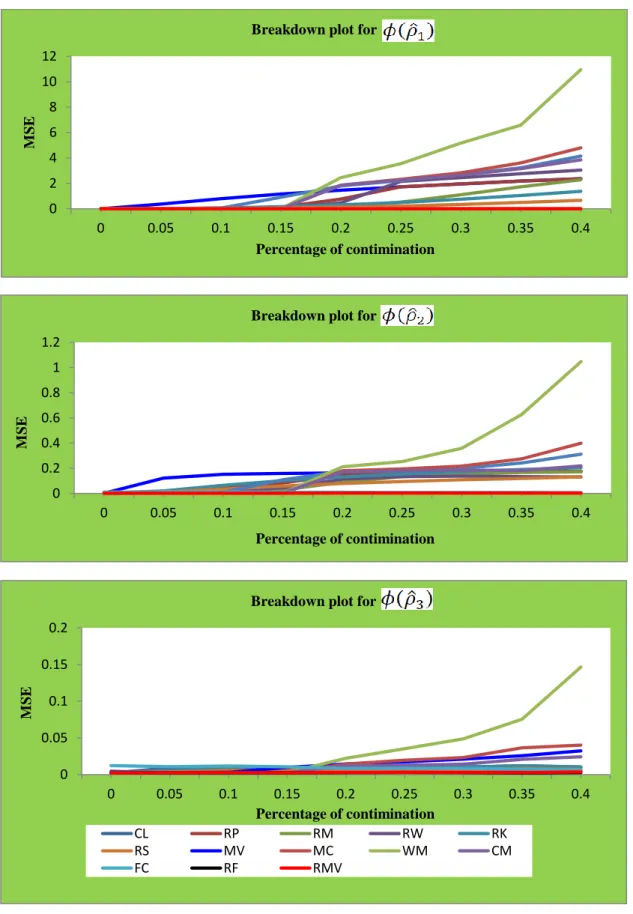 Figure 2.7. Breakdown plot: MSE for                and        as a function of  , from  0% to 40%